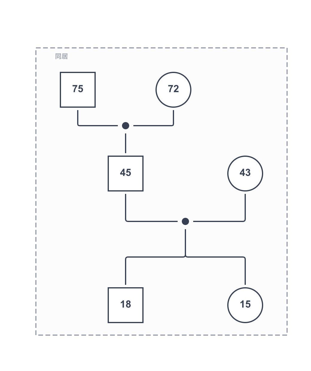 祖父母・父母・子どもの三世代が同じ世帯で暮らしているジェノグラム